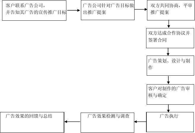 广告公司业务流程全解析 从客户对接到项目闭环的完整指南